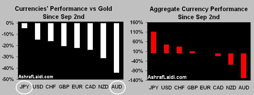 FX Performance Since the Storm - Fxperfoct08 (Chart 1)