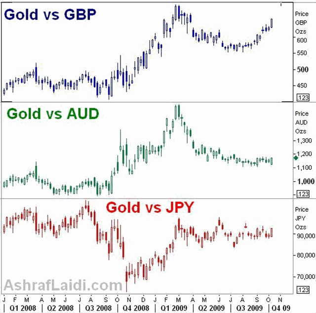Multi-FX Gold View & Shanghai Reminder - GOLD MULTI FX OCT 6 (Chart 1)