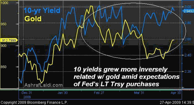 Rising Yields Fight the Fed - GOLD X X X (Chart 2)
