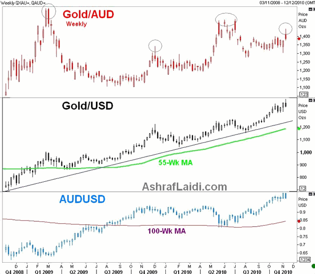 EURGBP & Gold vs Aussie Signals - GOLDAUD Nov12 (Chart 3)