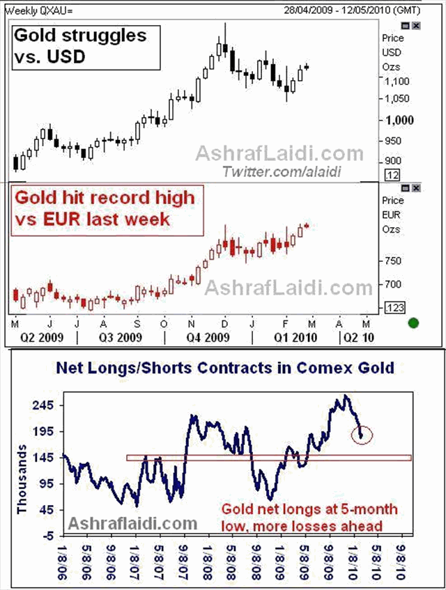 Gold Catching Down with Euro - Goldeurfutsfeb22 (Chart 1)