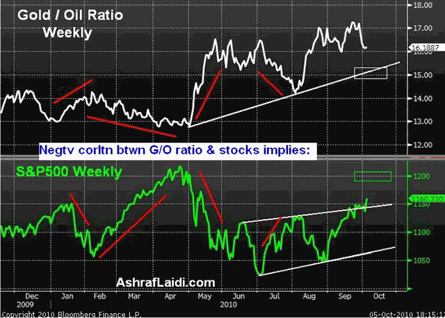Gold/Oil Ratio Signals & Latest QE Path - GOLDOILS&Amp;P500OCT5 (Chart 1)