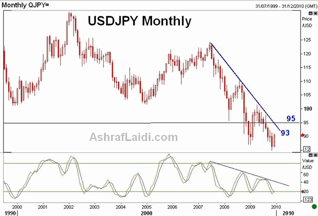 Dollar Sobers Up Despite Fed PunchBowl - Jpymonthlydec18 (Chart 1)