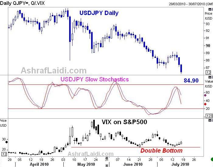 Yen Draws Safe Haven Share - Jpyvixjul16 (Chart 2)