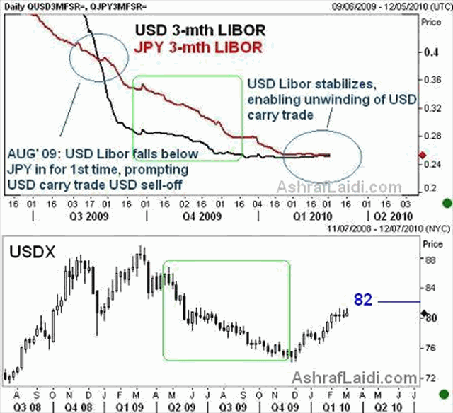 S&P500 / VIX Ratio & USD LIBOR - Liborusdmar2 (Chart 4)