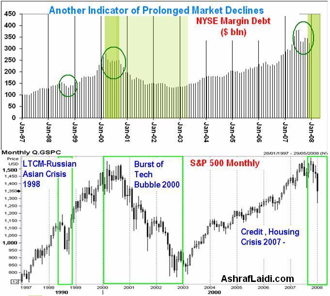 Margin Data Suggest Prolonged Bear Market - Margdebtjan08 (Chart 1)