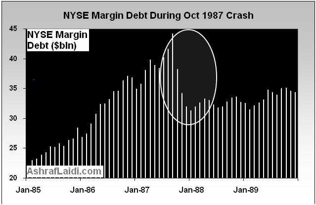 Margin Debt Shows More Selling Ahead - Margdebtoct87 (Chart 2)