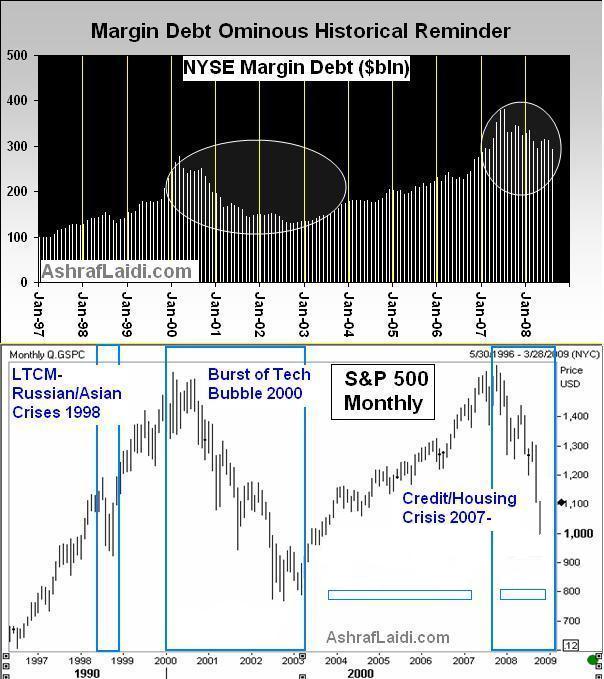 Margin Debt Shows More Selling Ahead - Margdebtsep08 (Chart 1)