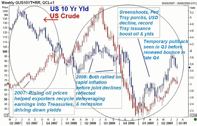 Dollar Stability Choppy & Temporary - Oilbonds Jul 3 (Chart 1)