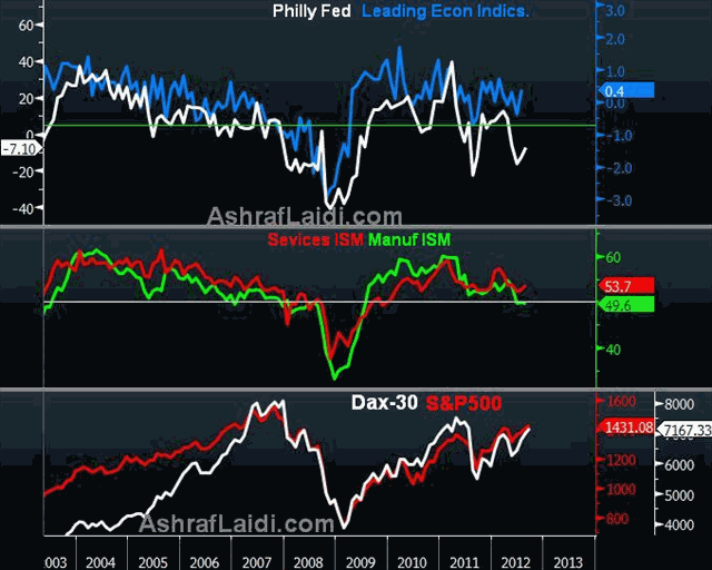 Draghi Buys Bonds, Fed Buys Time - Philly ISM Dow Dax Sep 6 2012 (Chart 2)