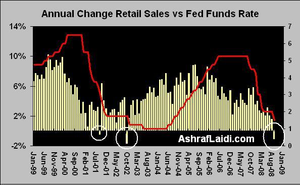 Retail Sales' Message from Main Street - Retailsalesoct08 (Chart 1)