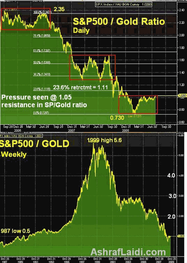 Dollar Stabilization & Stock/Gold Ratio - Sp Gold Daily Jul 28 (Chart 2)