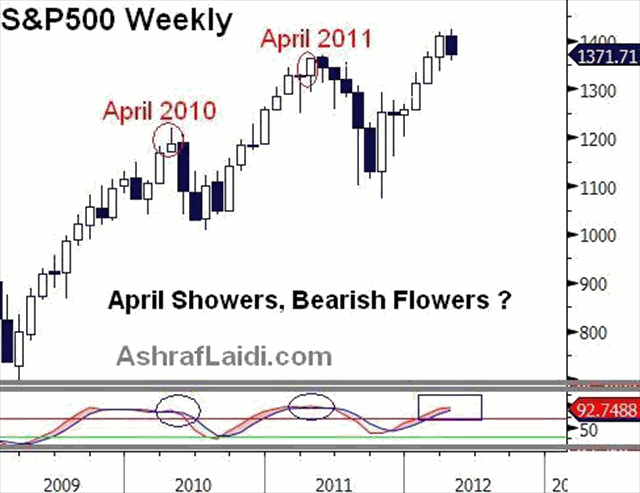 April Fears Ahead of Fed, Spain & China - SPX April Apr 11 (Chart 2)