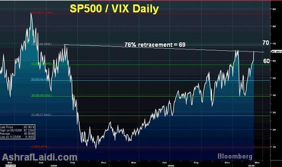 S&P500 / VIX Ratio & USD LIBOR - Spxvixmar8daily (Chart 2)