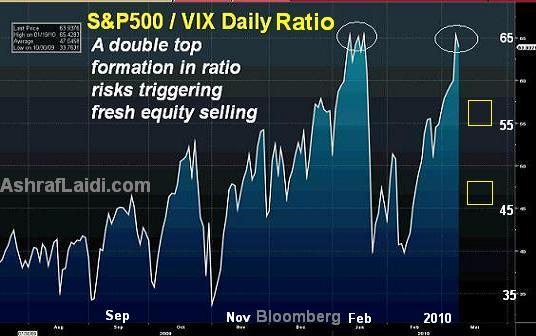 S&P500 / VIX Ratio & USD LIBOR - Spxvixmar8dailydoubletop (Chart 1)