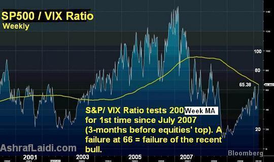 S&P500 / VIX Ratio & USD LIBOR - Spxvixmar8week (Chart 3)