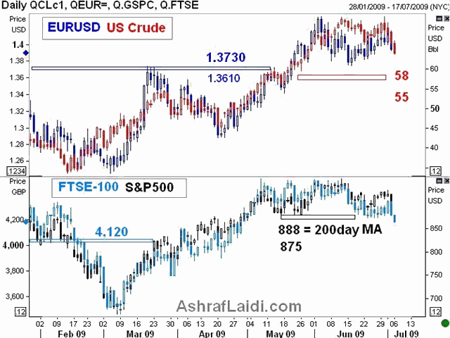 Dollar Stability Choppy & Temporary - STOCKS OIL Jul 6 (Chart 2)