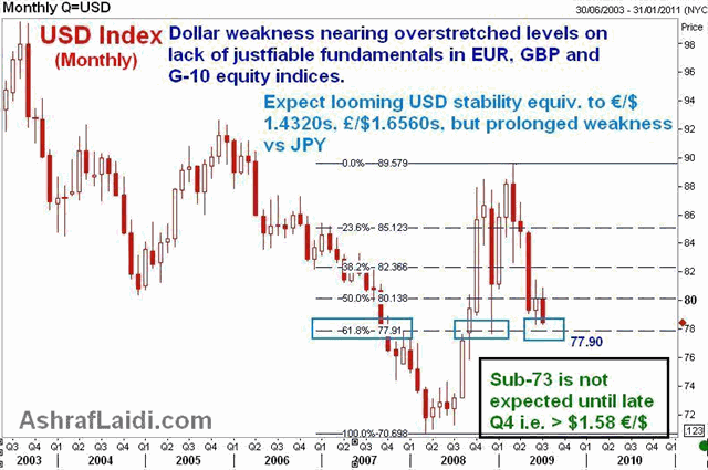 Dollar Stabilization & Stock/Gold Ratio - Udxjul28 (Chart 1)