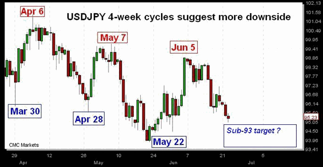 Dollar Stability Choppy & Temporary - USDJPY Jul 6 (Chart 3)