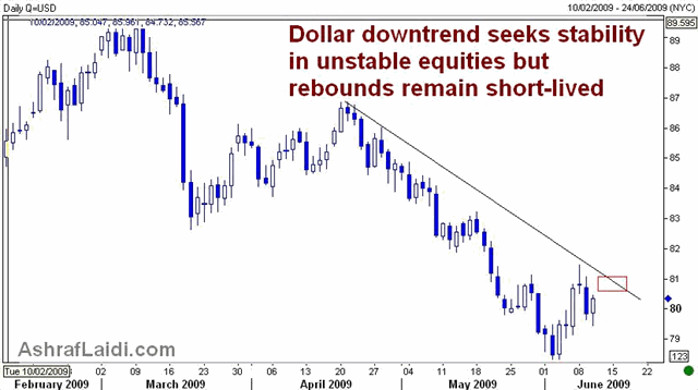 Falling Equities Still Key for Dollar - USDXJUNE 10 (Chart 1)
