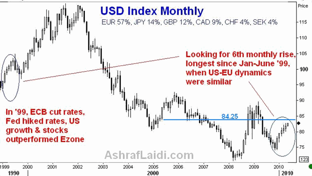 1999 & 2010 Similarities in USD, Euro - Usdxmay4th (Chart 1)