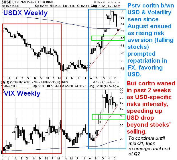 Zero-Bound Fed Breaks Dollar - Vixusddec08 (Chart 1)