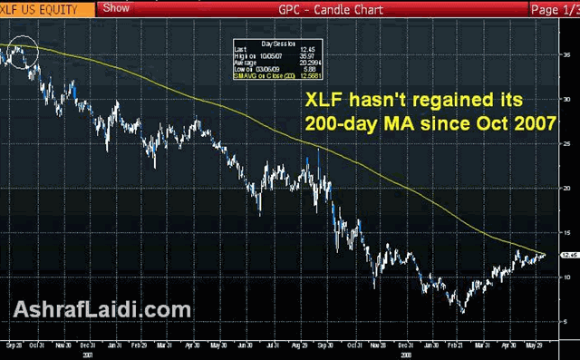 Falling Equities Still Key for Dollar - XLF June 10 (Chart 3)