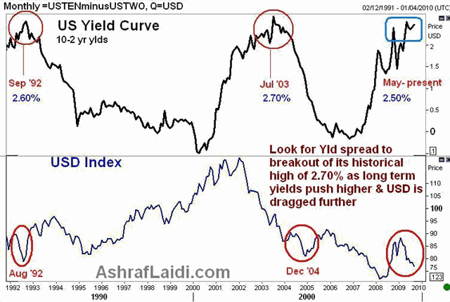 Yield Curves, FX & LIBOR Trends - Yldcurvesep 09 R (Chart 1)