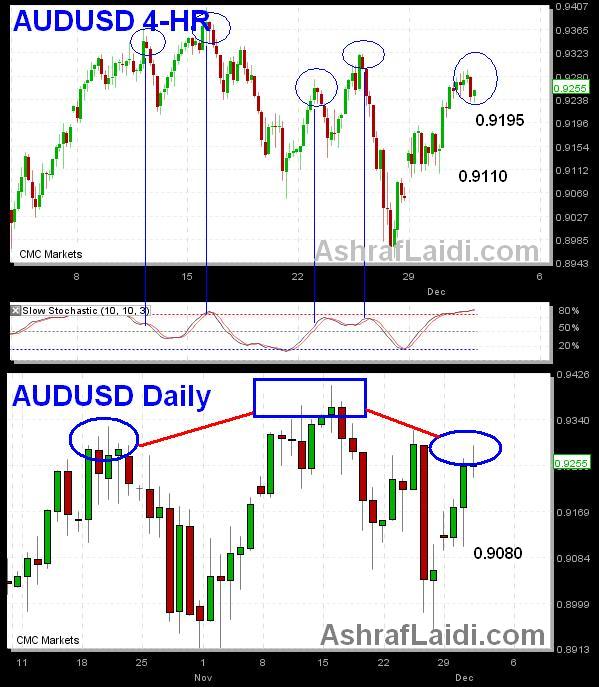 Aussie Dressed up but where to Go? - Auddec2 (Chart 1)