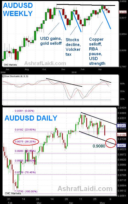 What's Next for Aussie? - Audhotchartmay4 (Chart 1)
