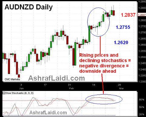 AUDNZD Looking for a Turn - Audnzdfeb2010 (Chart 1)