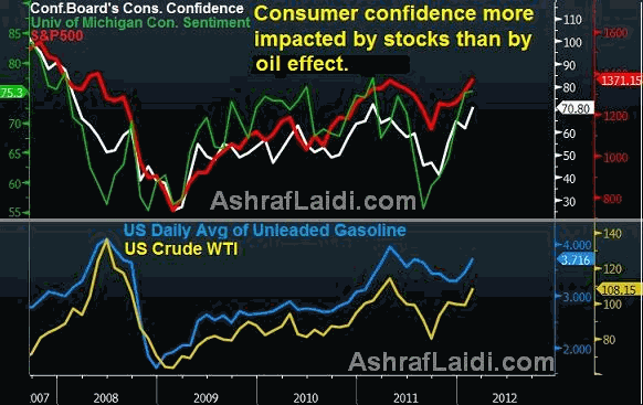 Consumer Confidence vs Stocks & Oil - Consumer Confidence Vs Oil (Chart 1)
