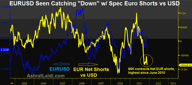 Euro Net Spec Shorts Seen Followed by EURUSD Spot - EURUSD Spec Dec 9 (Chart 1)