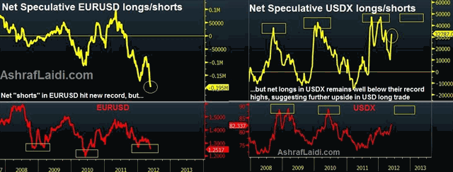EURUSD Shorts vs USDX Longs - Futures EUR And USD May 28 (Chart 1)
