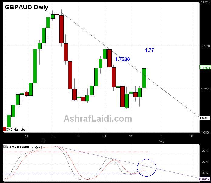 GBP Getting Best of Down Under - GBPAUDJUL28HOTCHART (Chart 1)