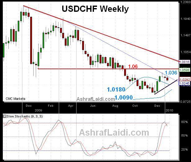 CHF Backs USD Shorts - Usdchfjan410 (Chart 1)