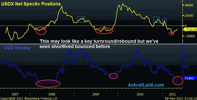 Have USD Shorts Really Bottomed? - USDX Spec May 7 (Chart 1)