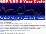 GBP 8 year cycle دورة ال ٨ سنوات Chart