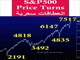 SPX Price Cycles Chart