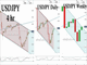 USDJPY Channel Chart