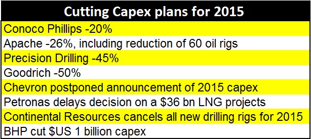 2015 Preview: Dangers of underestimating deflation - Capex Cuts 2015 (Chart 2)