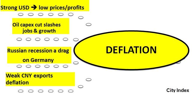 2015 Preview: Dangers of underestimating deflation - Deflation Charts Marc 13 2015 (Chart 1)