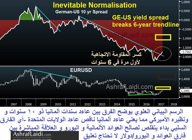 USD Damaged by Relative Growth & Inflation Change - German Us 10 Yr Spread Jul 17 2017 (Chart 2)