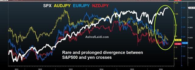 JPY Crosses & Equity Indices - Jpy Crosses Vs Spx Aug 24 2016 (Chart 1)