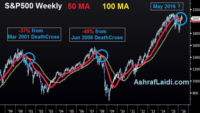 Statistically Significant Death Cross? - Spx Dc May 18 2016 (Chart 1)