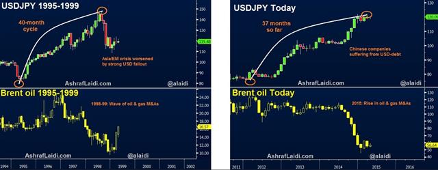USD/JPY & oil M&As recall the late 1990s - Usdjpy And Oil Vs 1998 (Chart 2)