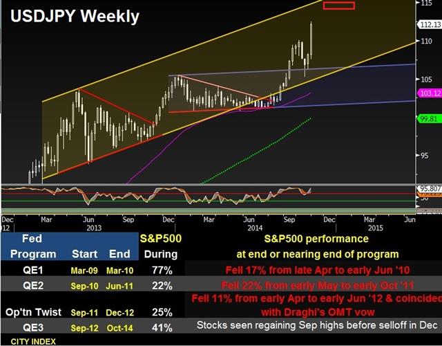 BoJ expands QE, Fed exits QE, ECB expected to enter QE - Usdjpy Spx Oct 31 (Chart 1)
