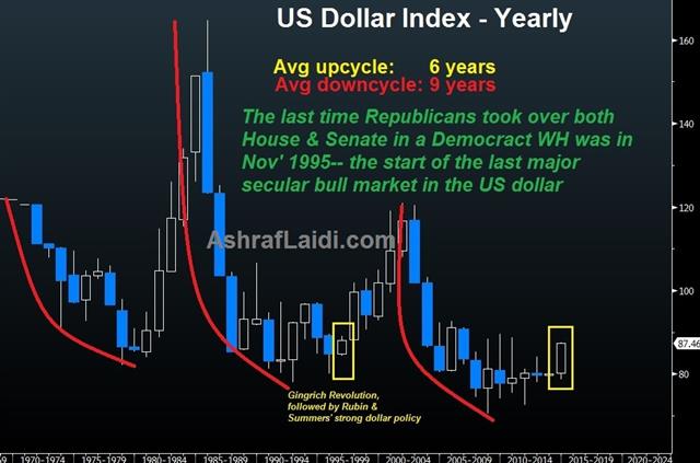 NFP good enough for dollar uptrend - Usdx Annual Chart With No Gold Nov 7 (Chart 1)