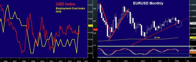 ECI Enforces USD Dynamics - Usdx Eci Eurusd Jul 31 (Chart 1)