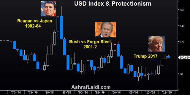Protectionism won't Protect USD - Usdx Trump Reagan (Chart 1)